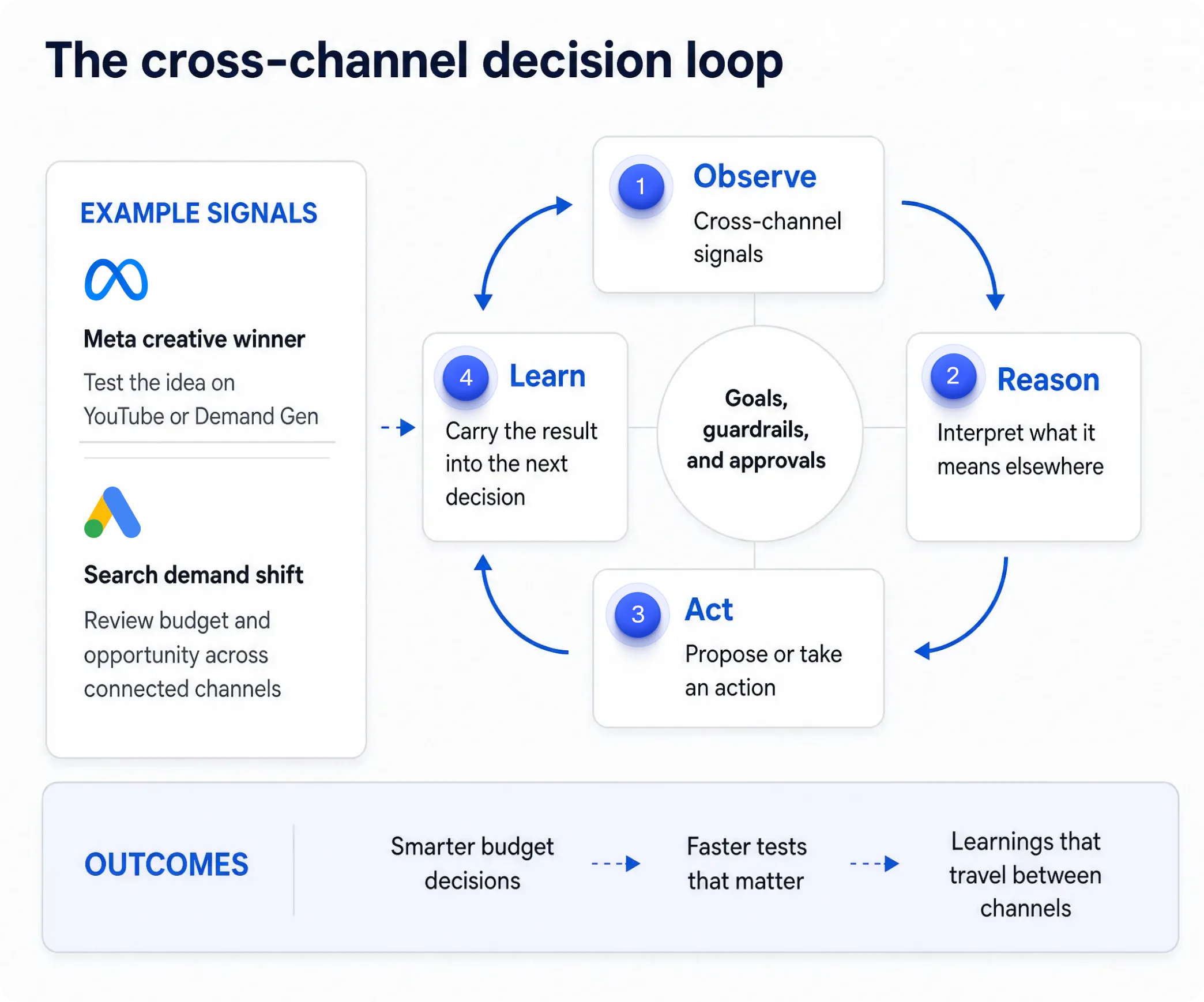 Four-stage cross-channel decision loop showing observe, reason, act, and learn with goals, guardrails, and approvals at the center.