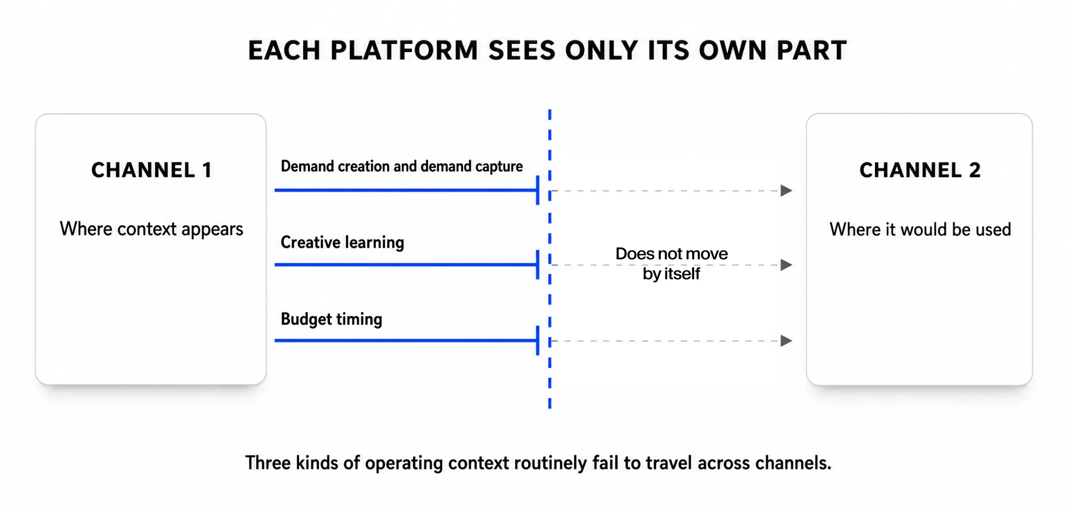 Diagram showing demand creation, creative learning, and budget timing stopping at the boundary between two advertising channels.