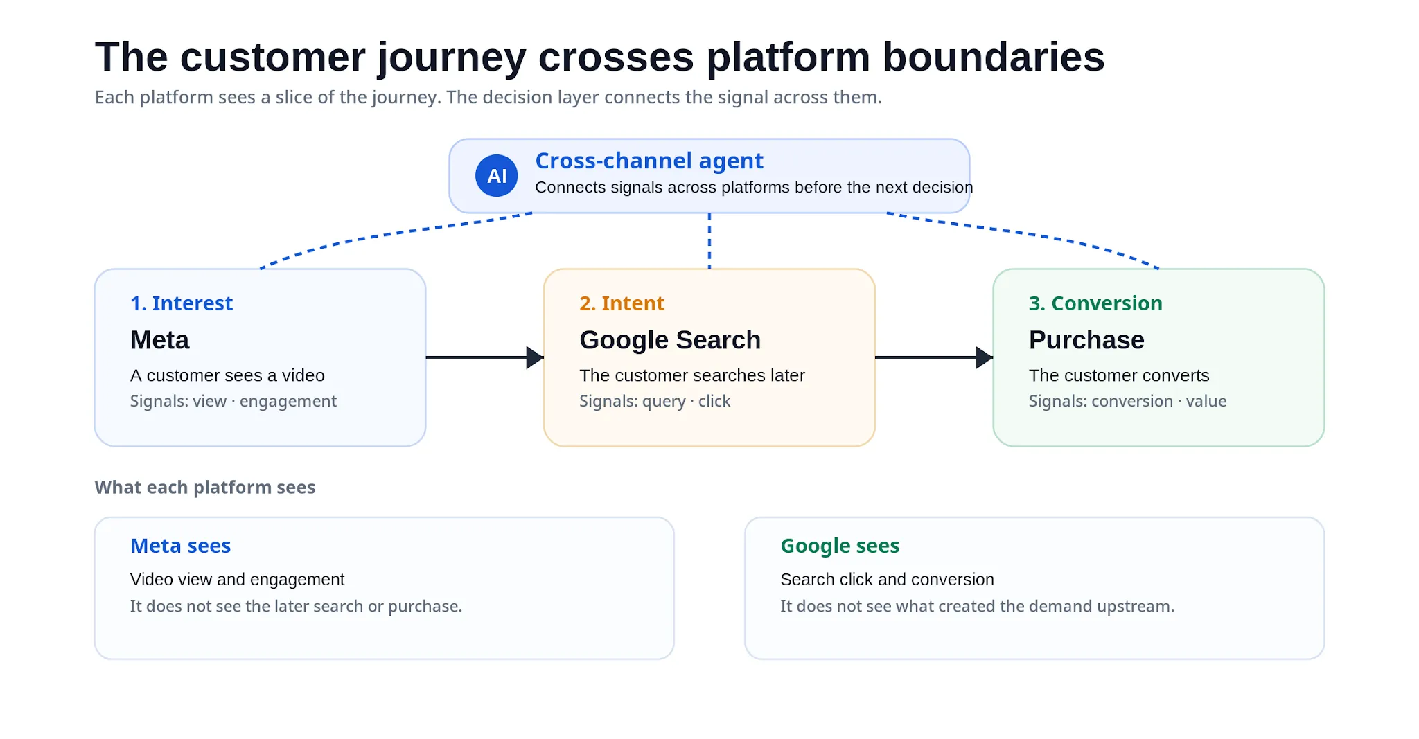 Customer journey from Meta video to Google search to conversion, with separate platform views and a cross-channel agent connecting the signals.