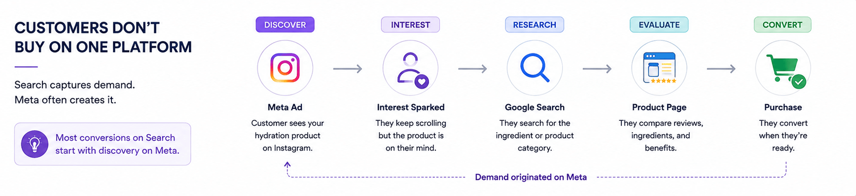 Customer journey from Meta discovery through Google search, product-page evaluation, and purchase, showing that demand originated on Meta.