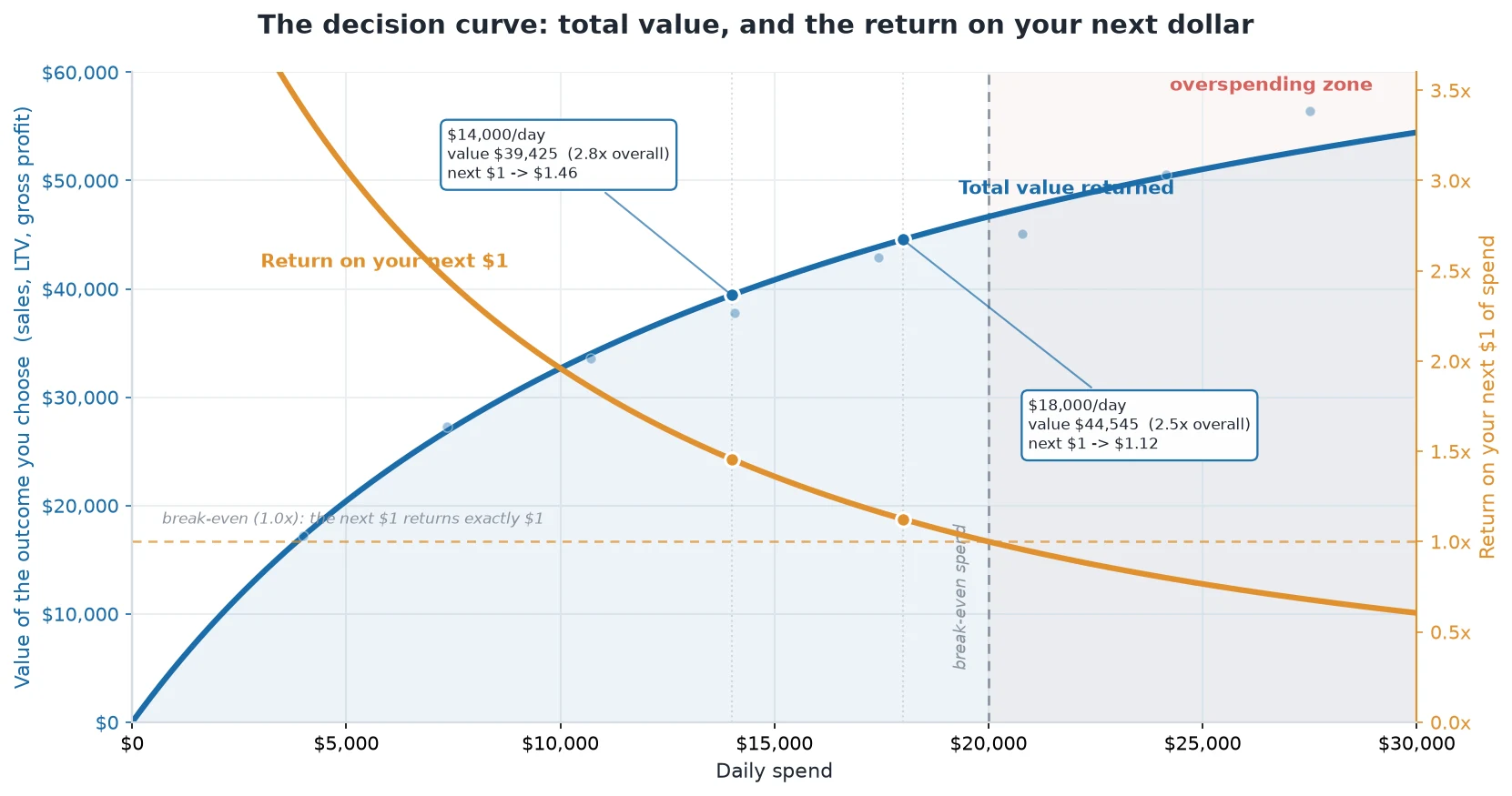 A decision curve showing total value returned and the return on the next dollar as daily spend rises.