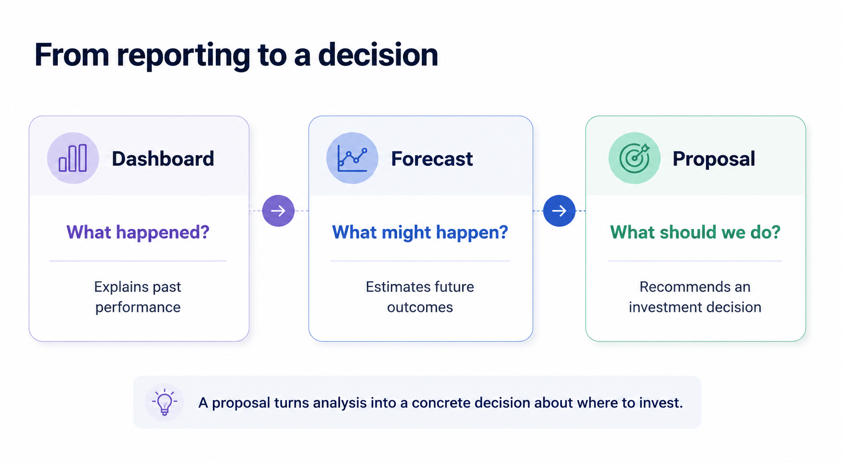 Decision progression from dashboard, explaining what happened, to forecast, estimating what might happen, to proposal, recommending what to do.