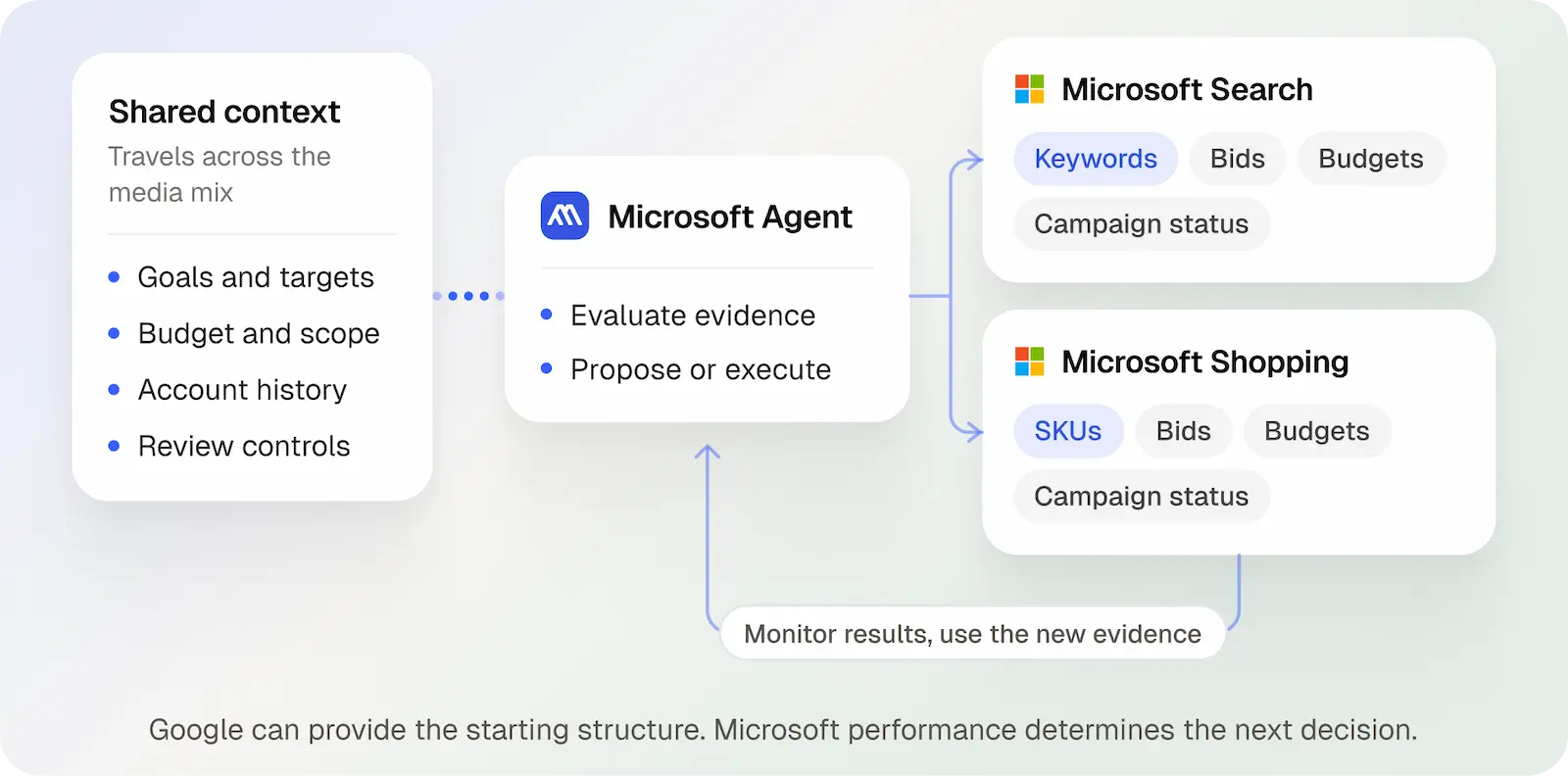 Shared context flows into the Microsoft Agent, which maintains separate Microsoft Search and Shopping workflows and monitors results.
