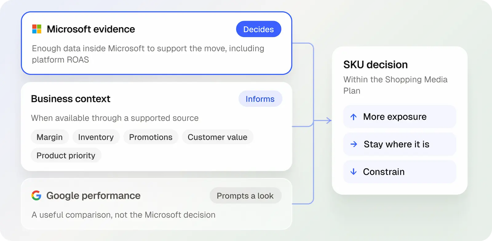 Microsoft evidence decides the SKU, informed by business context, while Google performance prompts a closer look.