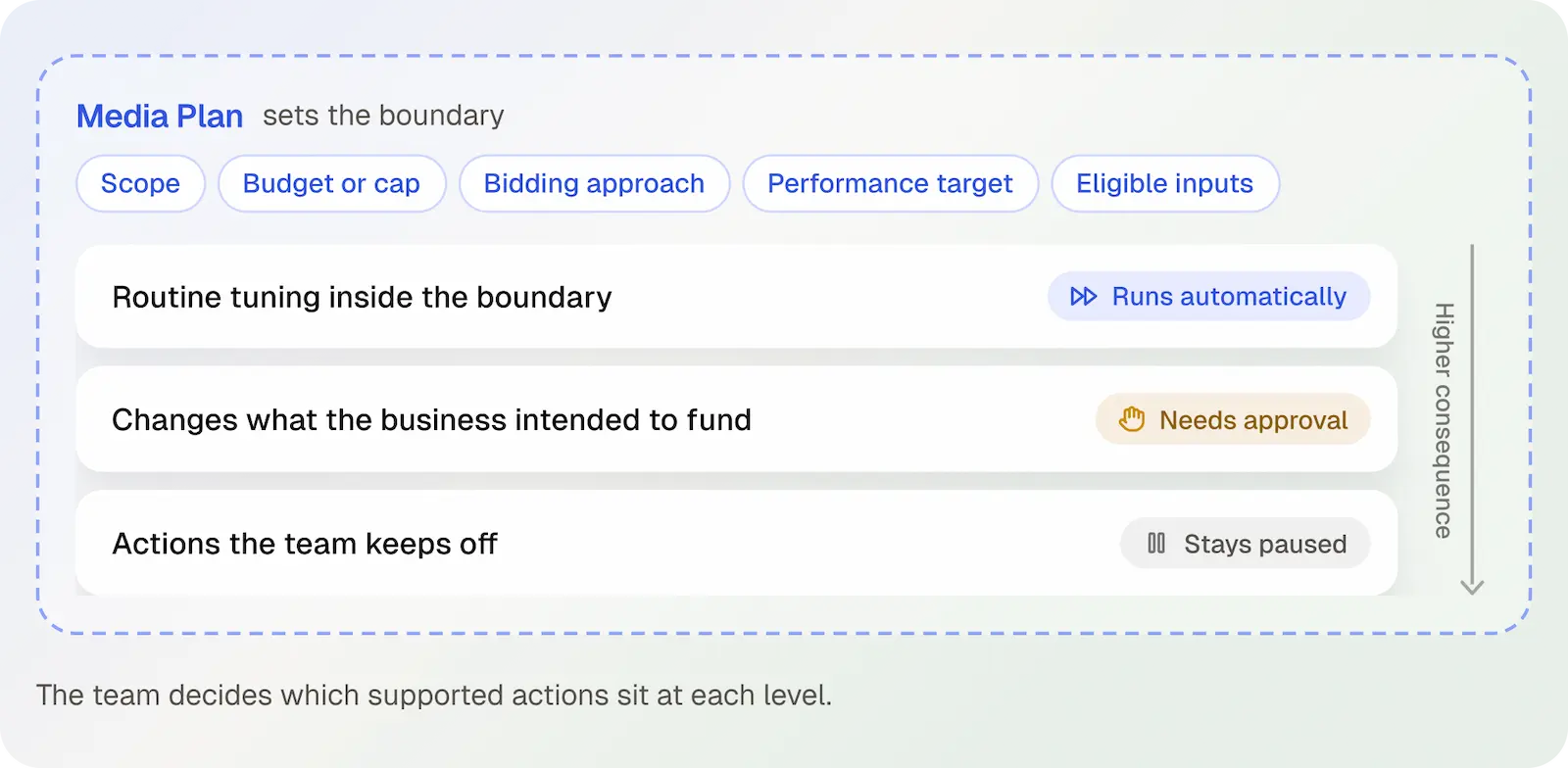 The Media Plan defines which Microsoft Ads actions run automatically, need approval, or stay paused.