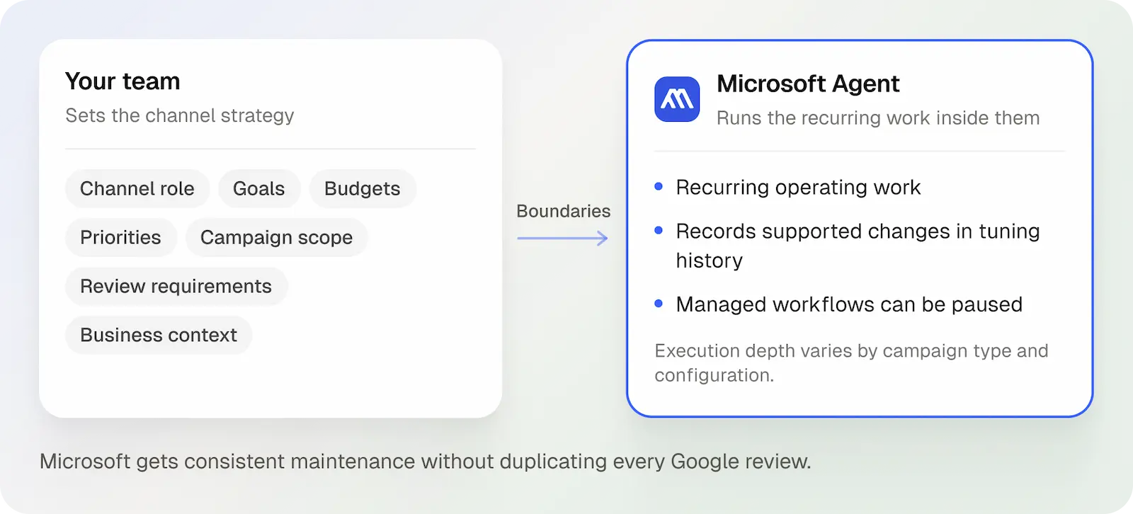 The team sets Microsoft Ads strategy and boundaries while the Microsoft Agent handles recurring work and records supported changes.