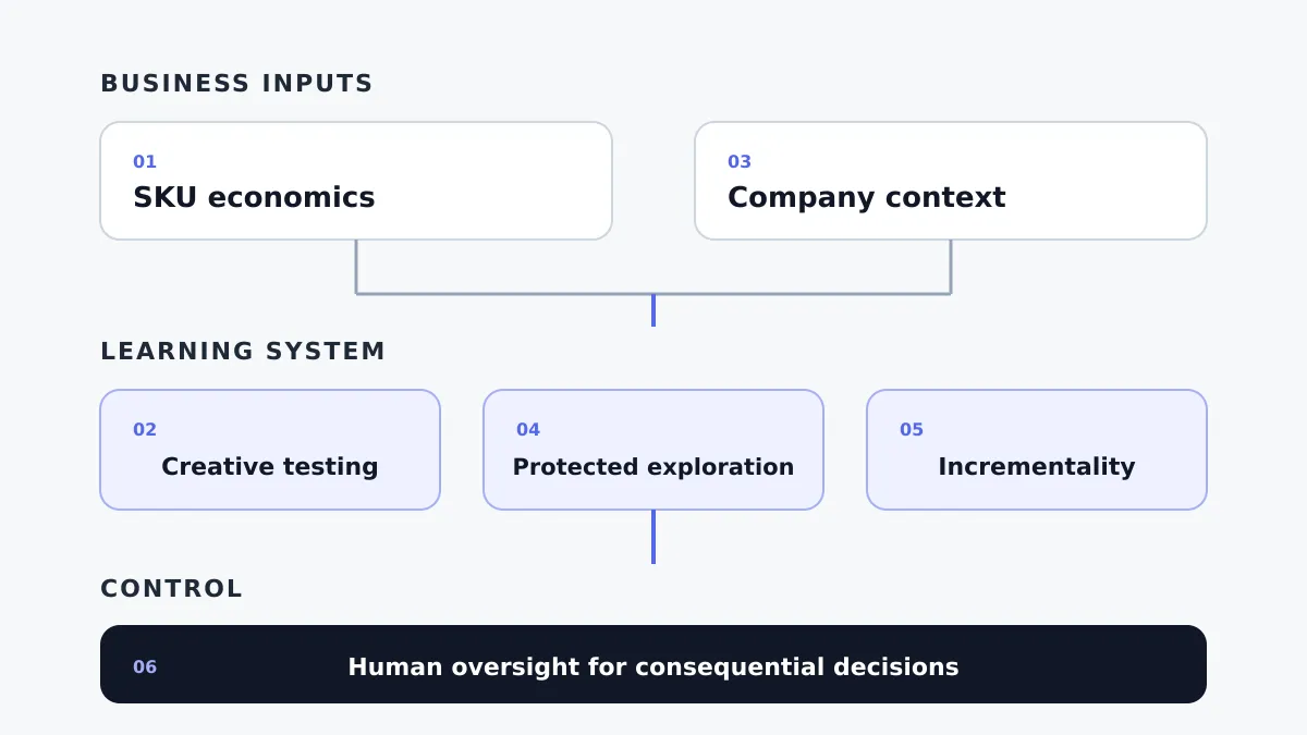 Six-play DTC media-buying system with SKU economics and company context feeding creative testing, protected exploration, and incrementality, under human oversight.