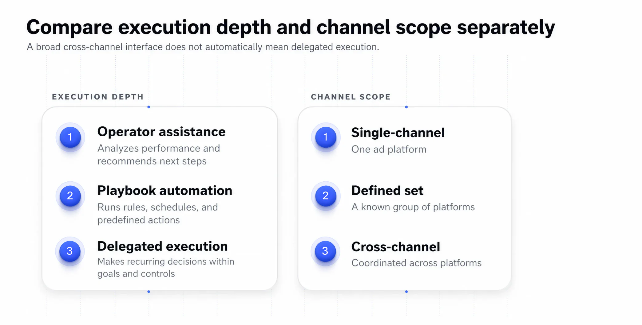 Three-level ladder showing operator assistance, playbook automation, and delegated execution, with channel scope shown separately as single-channel, defined set, or cross-channel.
