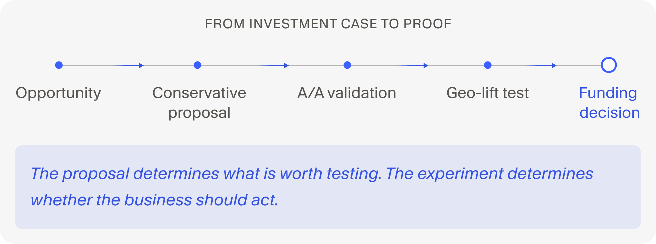From investment case to proof