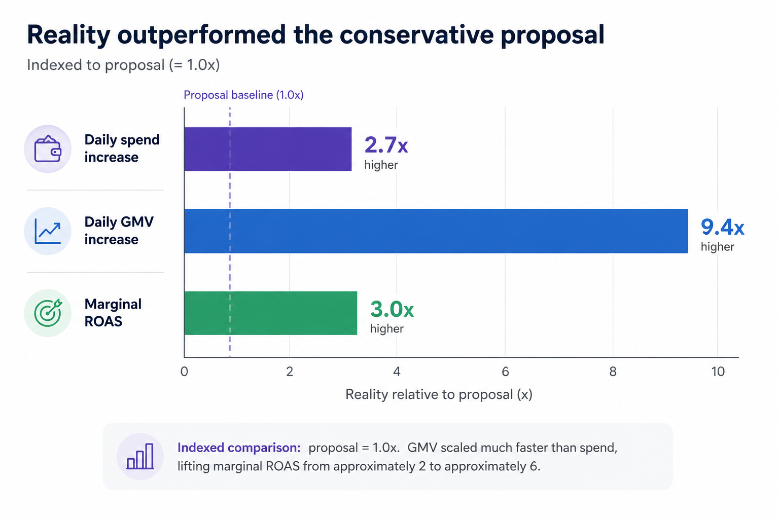 Geo-lift results compared with the proposal: daily spend 2.7 times higher, daily GMV 9.4 times higher, and marginal ROAS 3 times higher.
