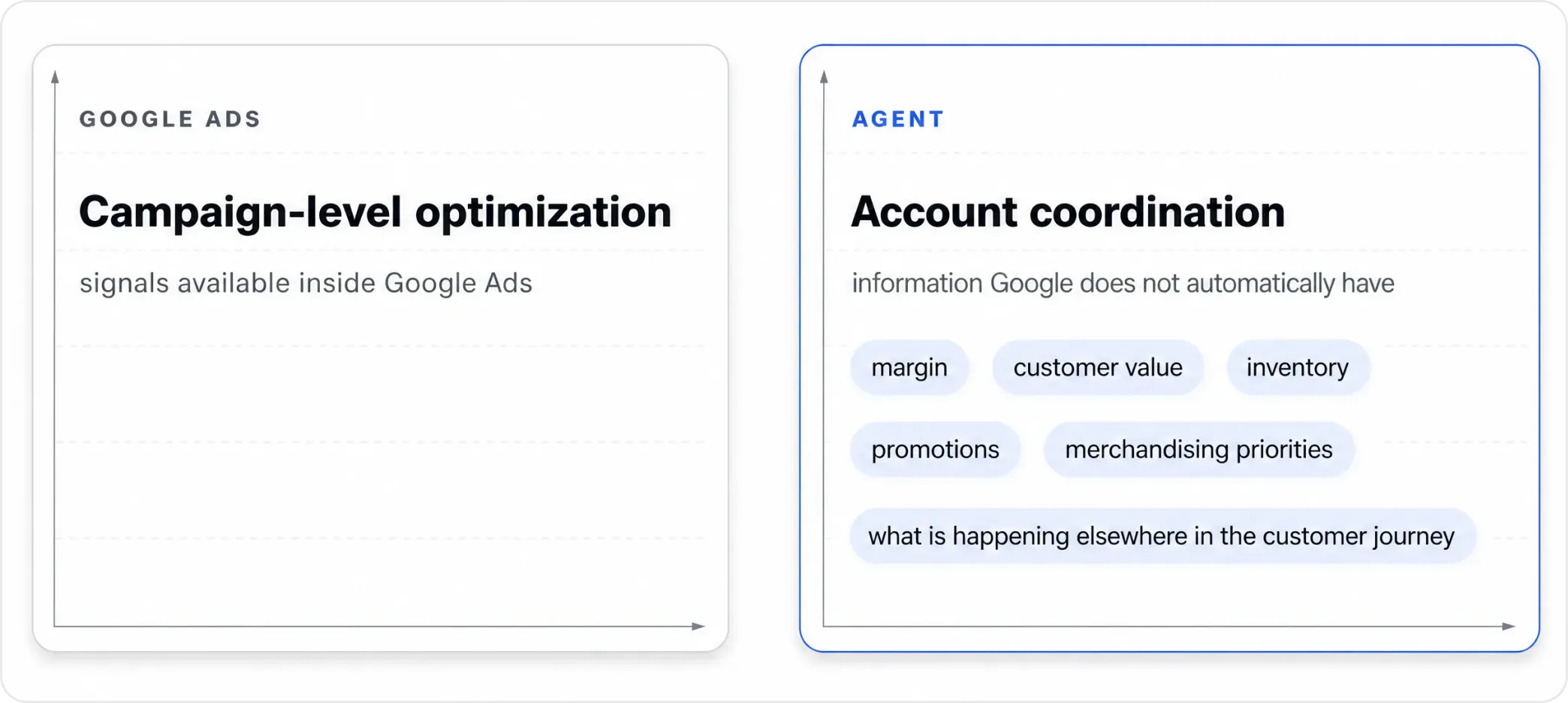 Google Ads signals combined with business context to support coordinated, reviewable decisions.