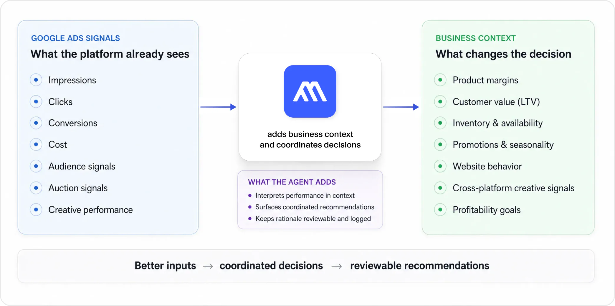 Google Ads signals combined with business context to support coordinated, reviewable decisions.