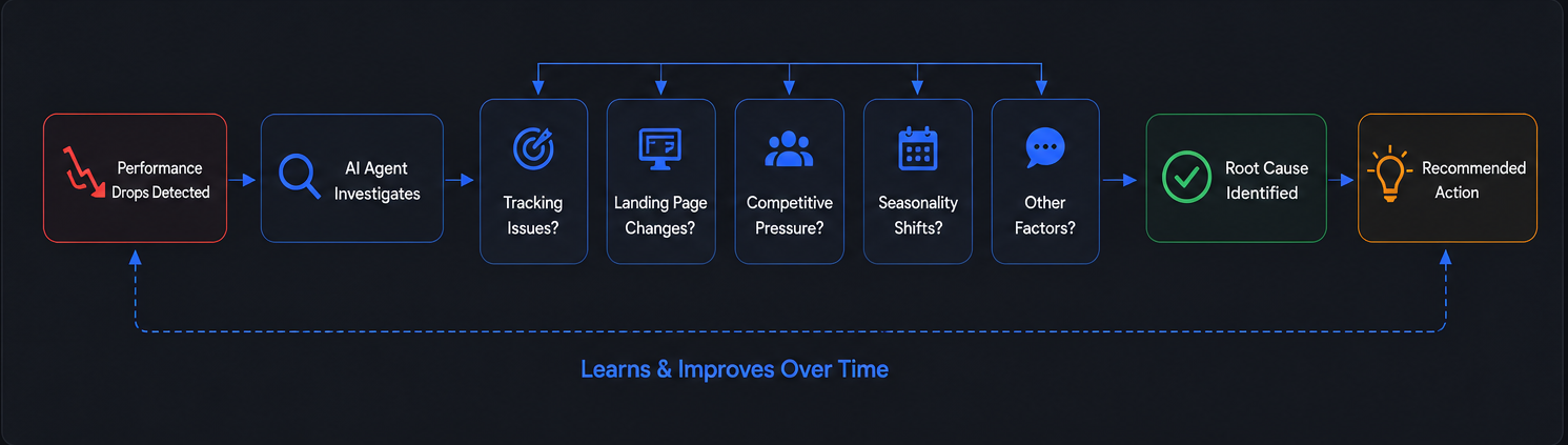 Google Ads campaign types and MAI business signals working together.