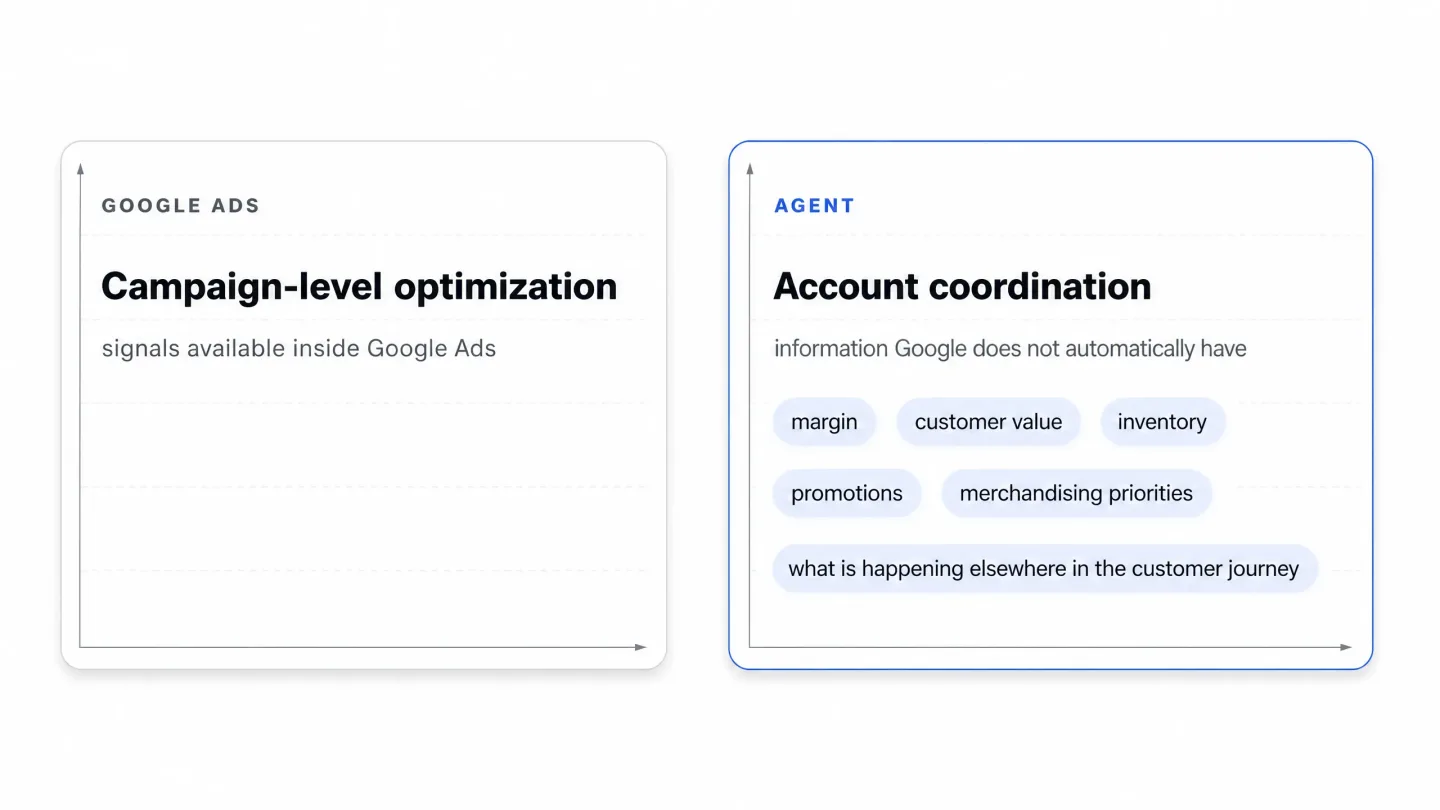 Google Ads campaign-level optimization alongside an agent that coordinates the account with business context.