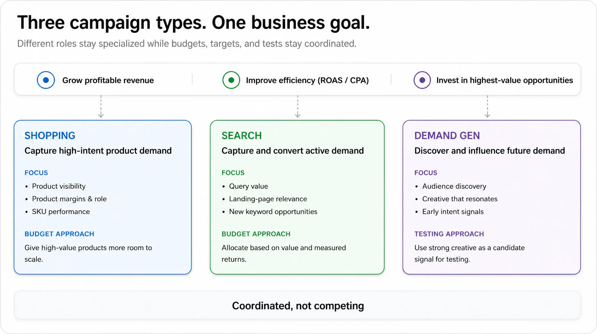Shopping, Search, and Demand Gen aligned to one commercial objective.