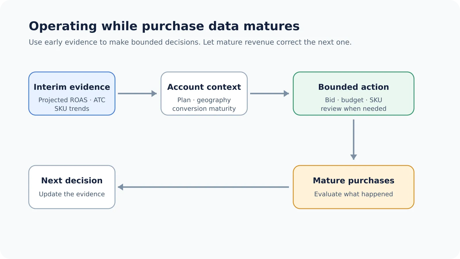 Flow showing interim evidence and account context guiding bounded Google Ads actions, with mature purchases updating the next decision.