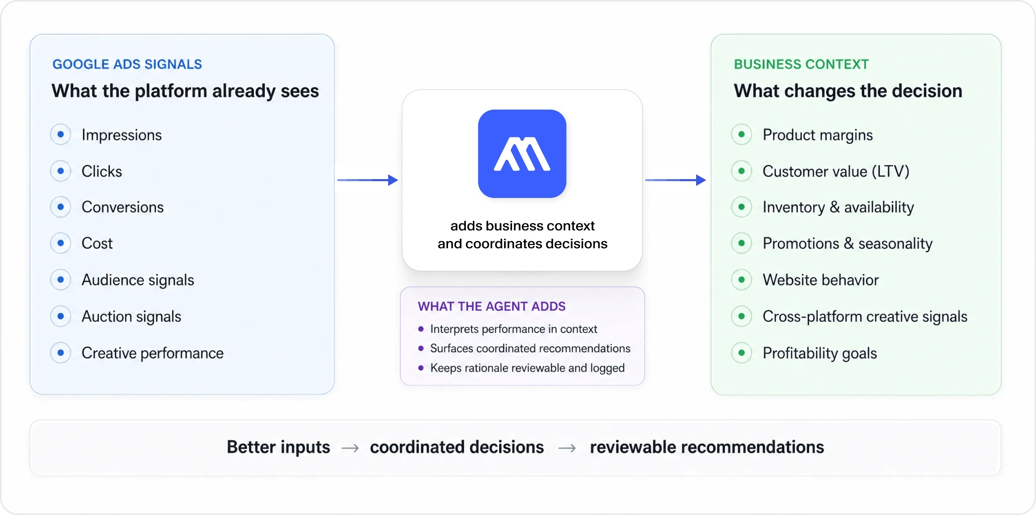 Google Ads signals and business context combined by MAI to produce coordinated, reviewable recommendations.