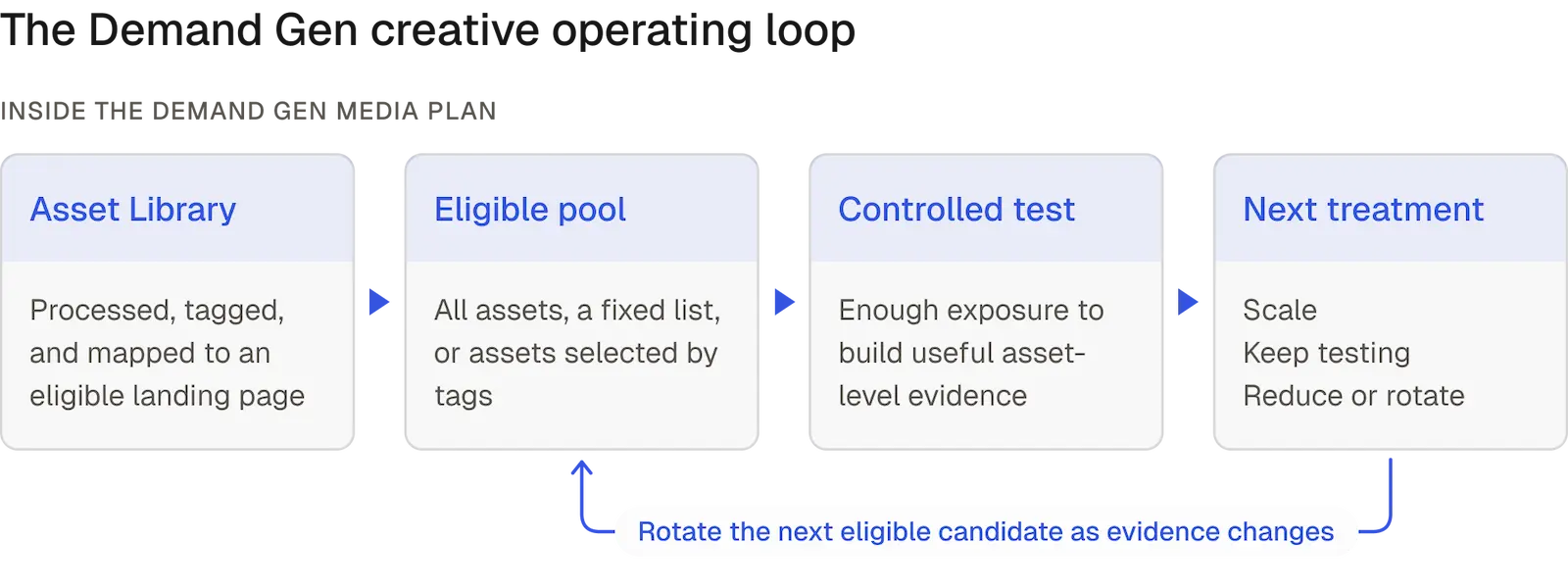 Diagram showing creative moving from the Asset Library into a Media Plan eligible pool, controlled Demand Gen testing, and a decision to scale, keep testing, reduce, or rotate the next candidate.