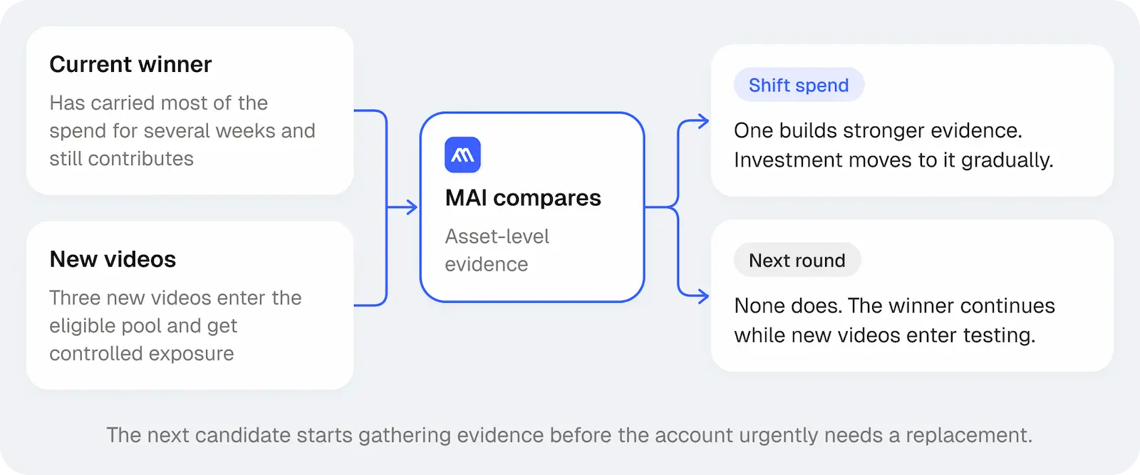 MAI compares the current winner with new videos receiving controlled exposure, gradually shifting spend when a candidate builds stronger evidence or continuing the winner while the next round enters testing.