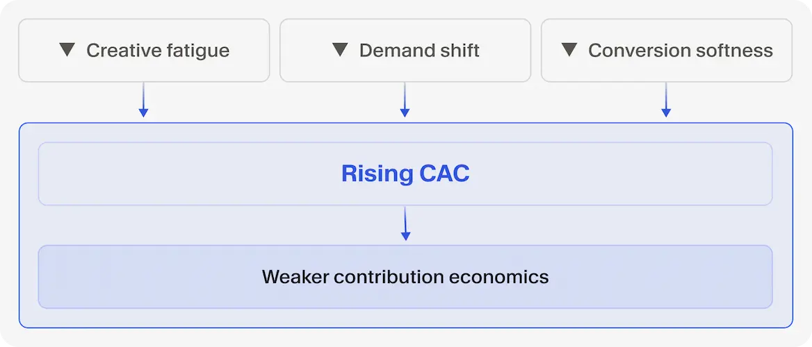 Creative fatigue, demand shift, and conversion softness feed into rising CAC and weaker contribution economics.