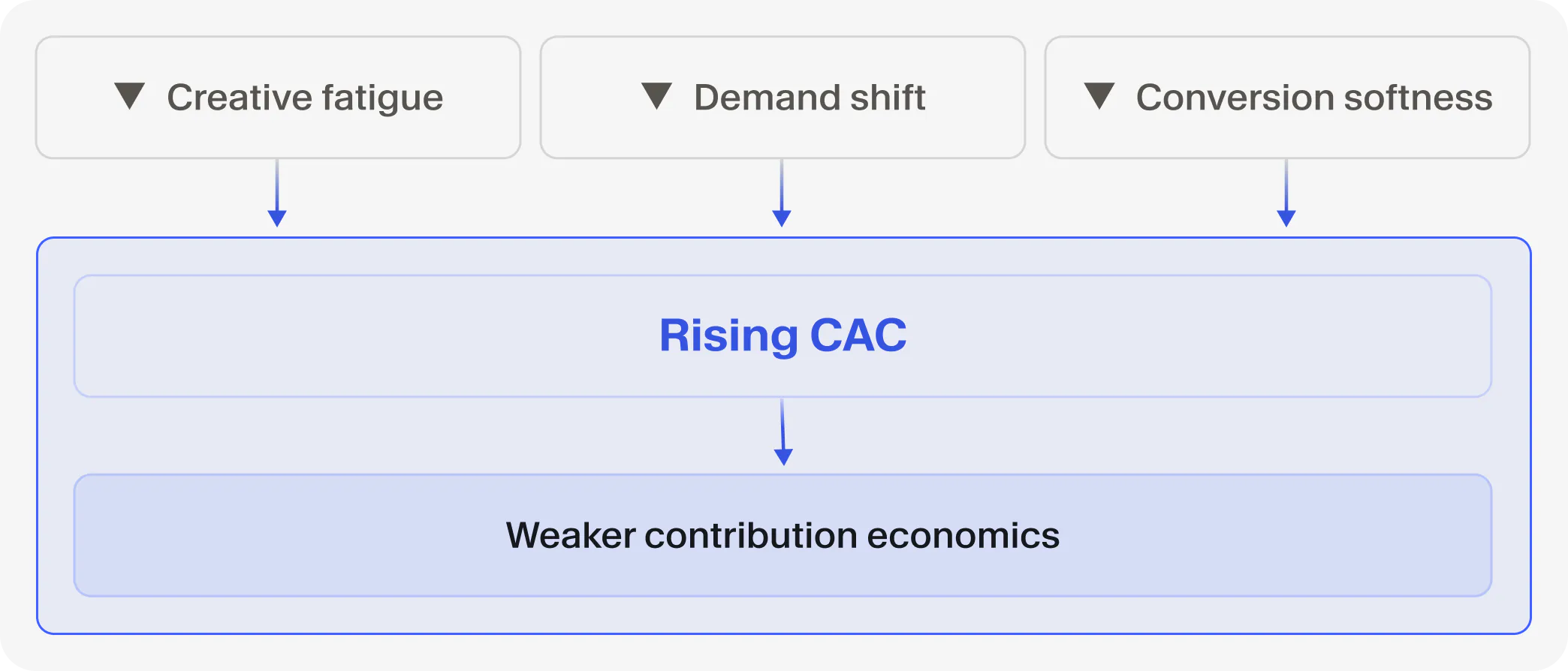 Creative fatigue, demand shift, and conversion softness feed into rising CAC and weaker contribution economics.