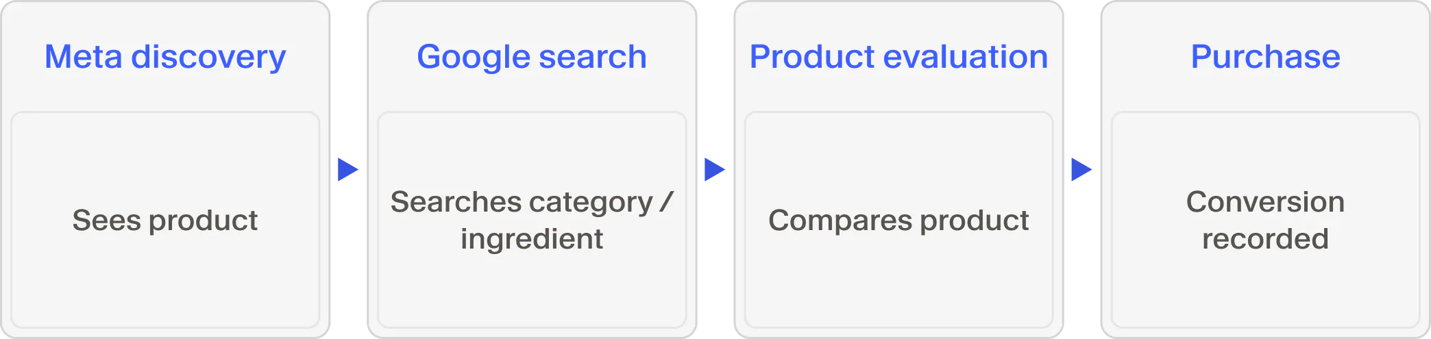 Customer journey flow from Meta product discovery to Google category or ingredient search, product comparison, and final purchase conversion.