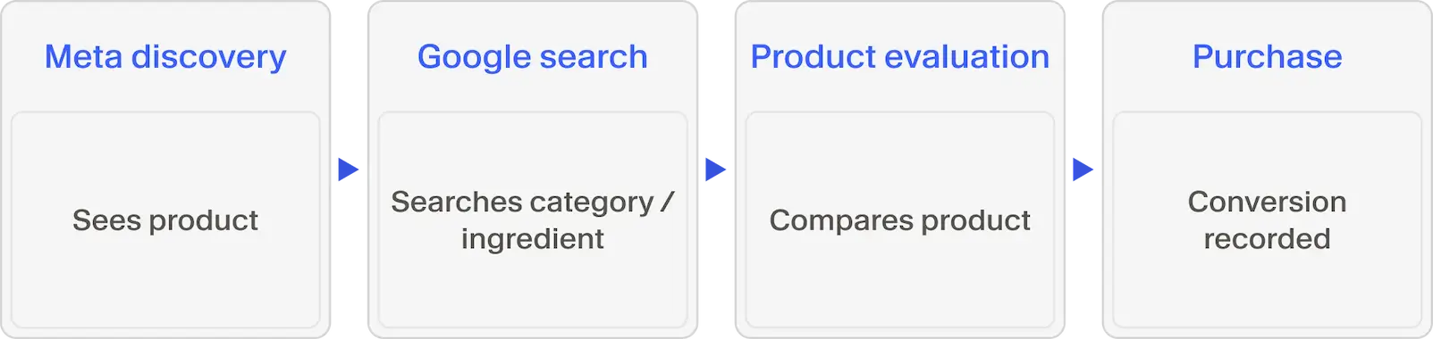 Customer journey flow from Meta product discovery to Google category or ingredient search, product comparison, and final purchase conversion.