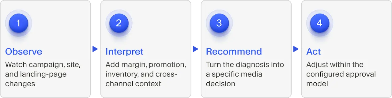 Four-step media optimization process: observe campaign and landing-page changes, interpret margin and inventory context, recommend media decisions, and act within an approval model.