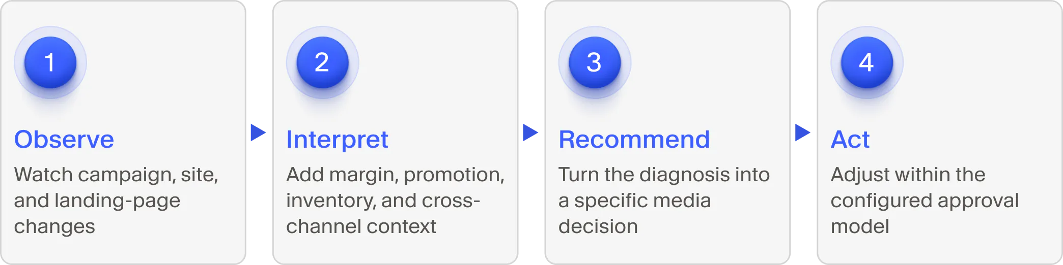 Four-step media optimization process: observe campaign and landing-page changes, interpret margin and inventory context, recommend media decisions, and act within an approval model.