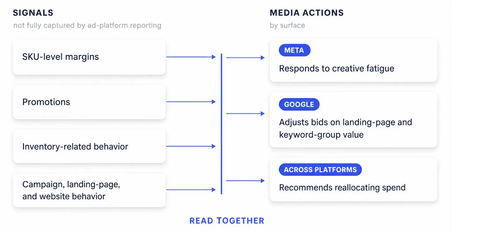 Diagram showing how signals such as SKU-level margins, promotions, inventory behavior, and campaign or website behavior inform media actions across Meta, Google, and cross-platform budget allocation.