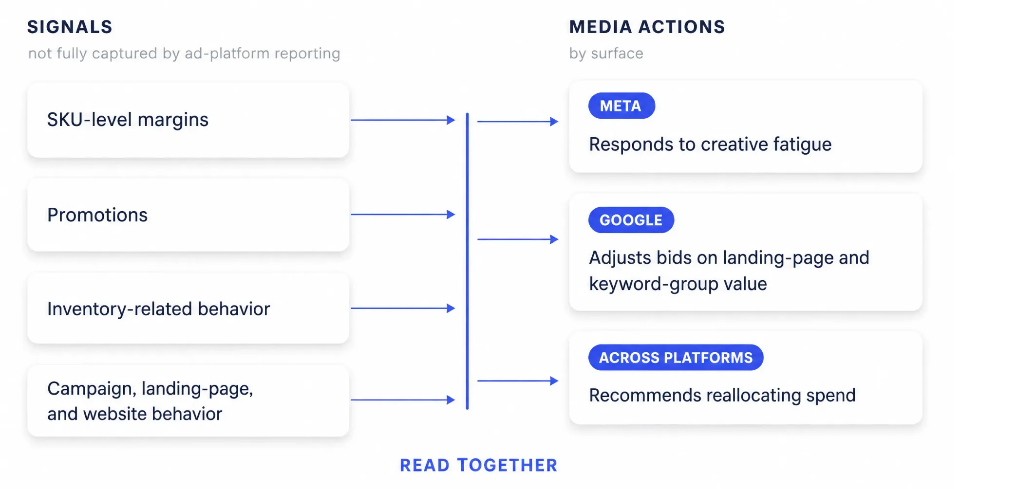 Diagram showing how signals such as SKU-level margins, promotions, inventory behavior, and campaign or website behavior inform media actions across Meta, Google, and cross-platform budget allocation.