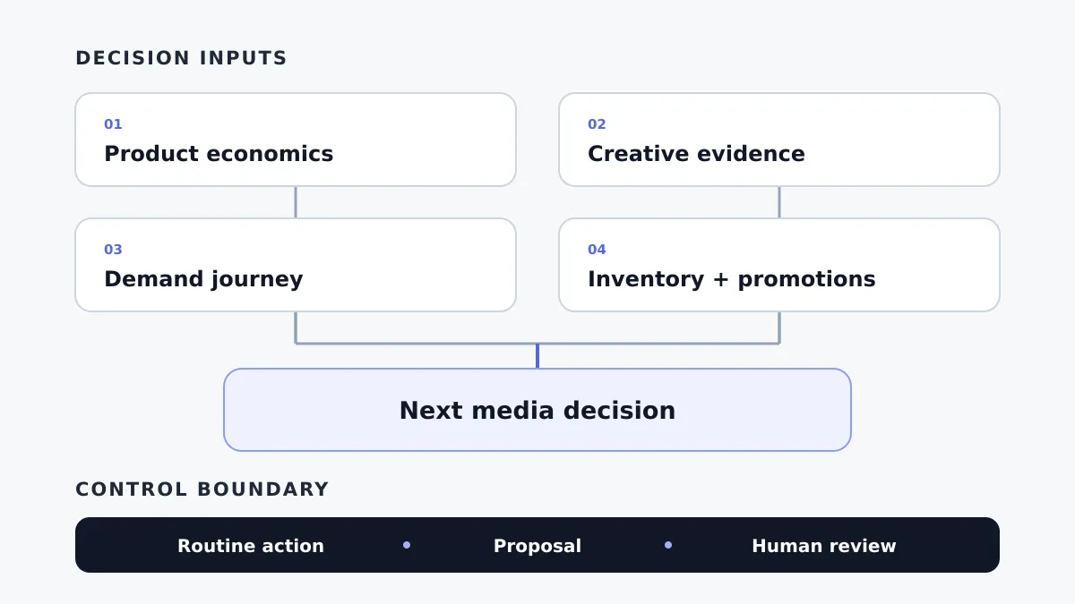 Four home decor inputs—product economics, creative evidence, demand journey, and inventory or promotions—feed the next media decision within routine-action, proposal, and human-review controls.