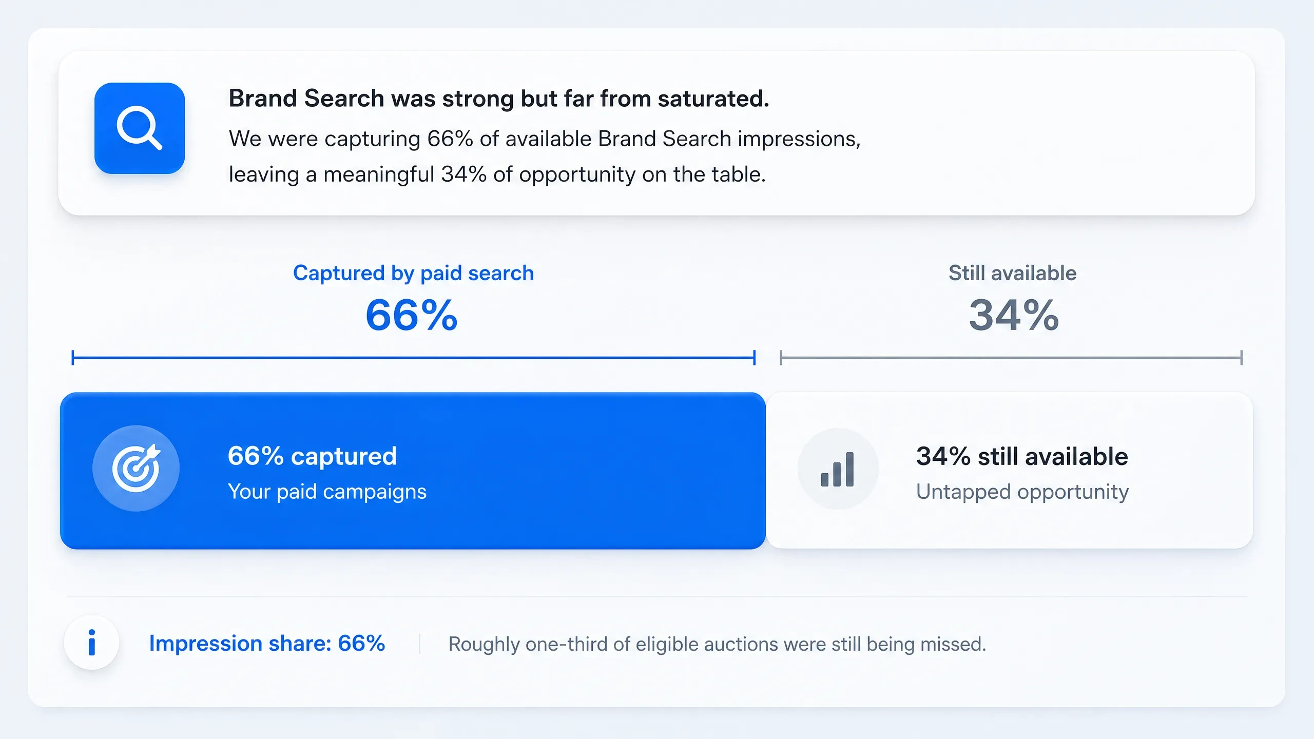 Brand Search impression share divided into 66% captured and 34% available.