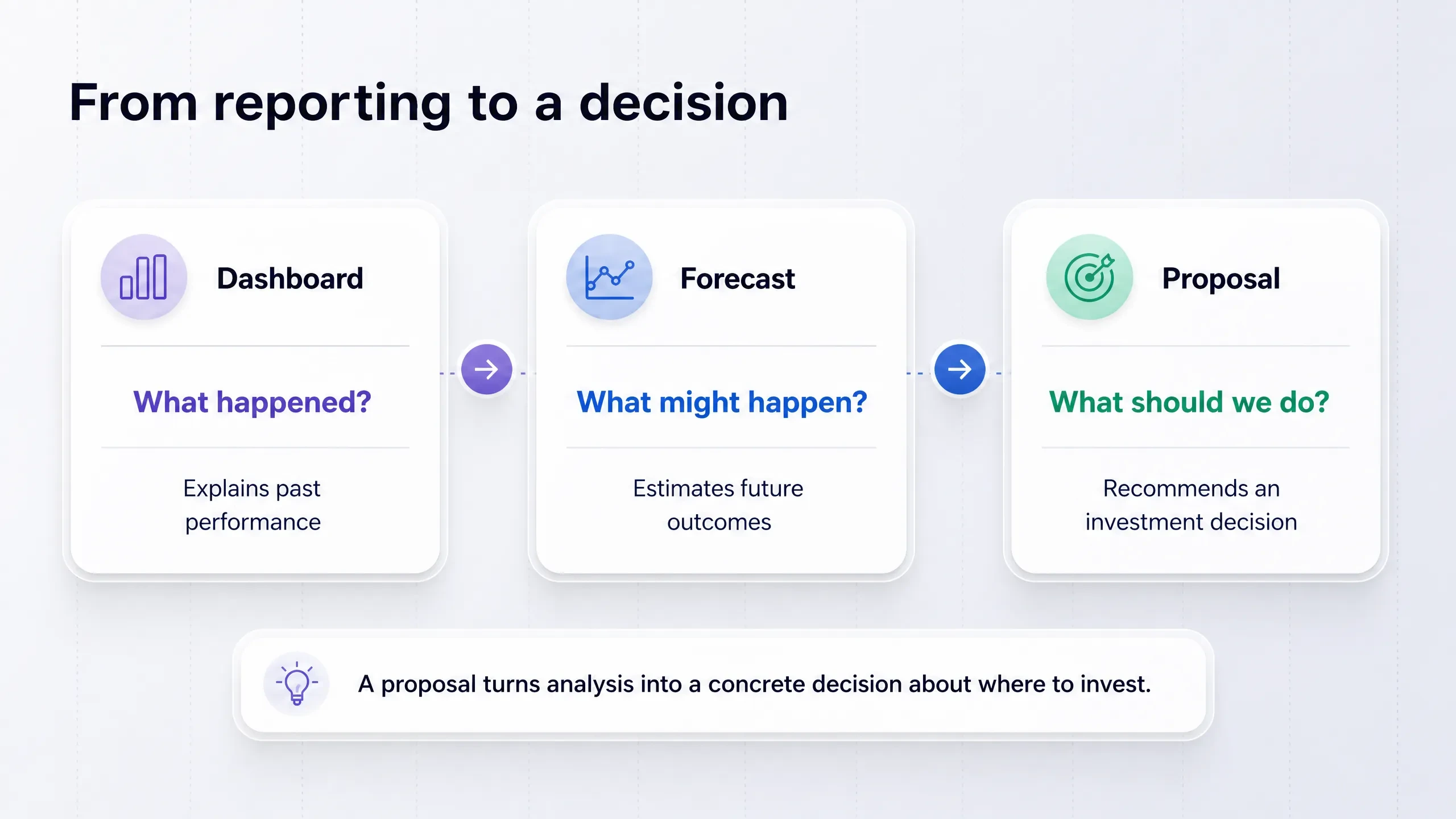 Progression from dashboard to forecast to proposal to experiment, showing how each supports a funding decision.