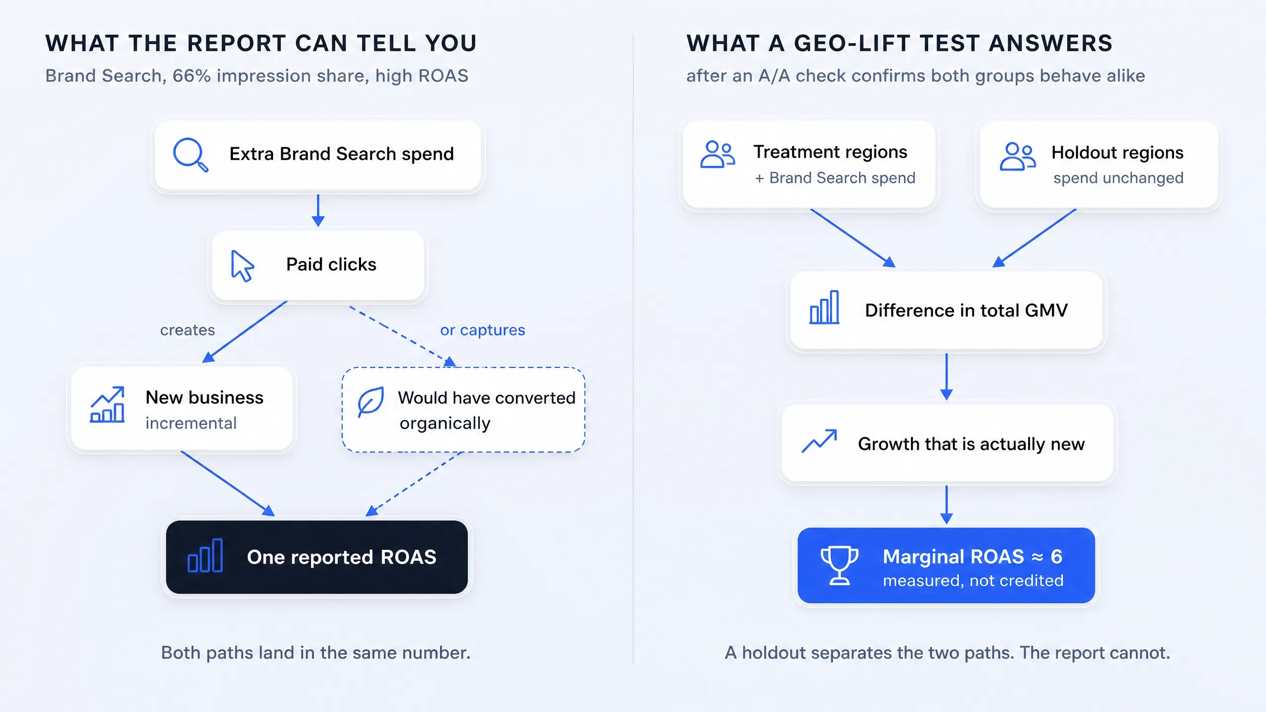 Comparison of reported Brand Search ROAS with what a geo-lift test measures: the difference in total GMV between treatment and holdout regions.