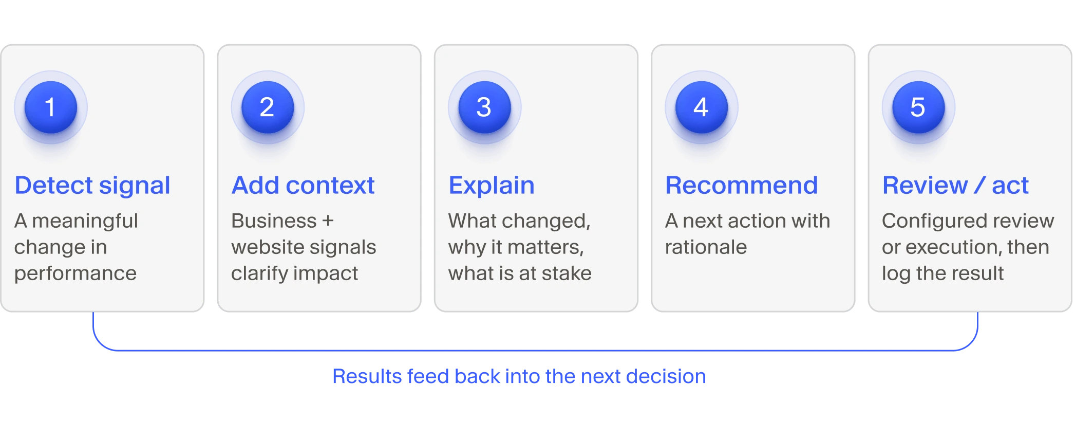 The operating loop is more useful when the signal, explanation, recommendation, and resulting action stay connected.