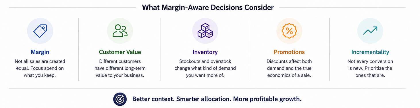 Five factors in margin-aware decisions: margin, customer value, inventory, promotions, and incrementality.