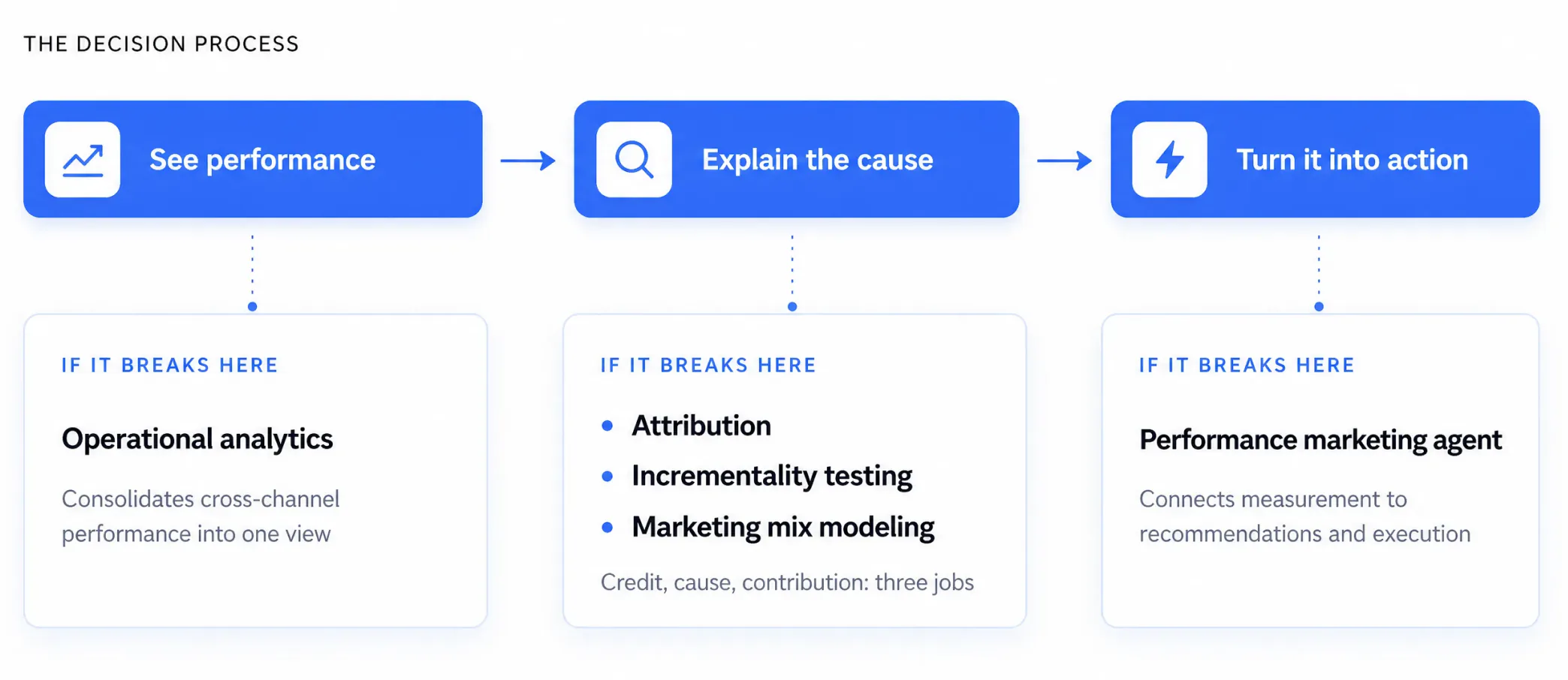 Three points where a marketing decision process can break: seeing performance, explaining the cause, and turning insight into action, along with the measurement category suited to each point.
