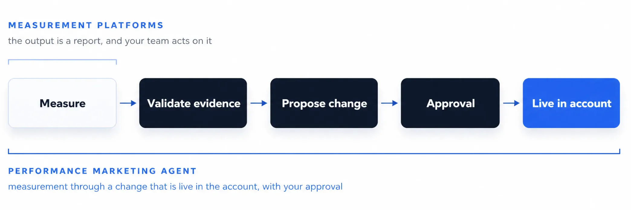 Measurement platforms end with a report for the team to act on, while a performance marketing agent carries the process through measurement, evidence validation, proposal, approval, and a live account change.
