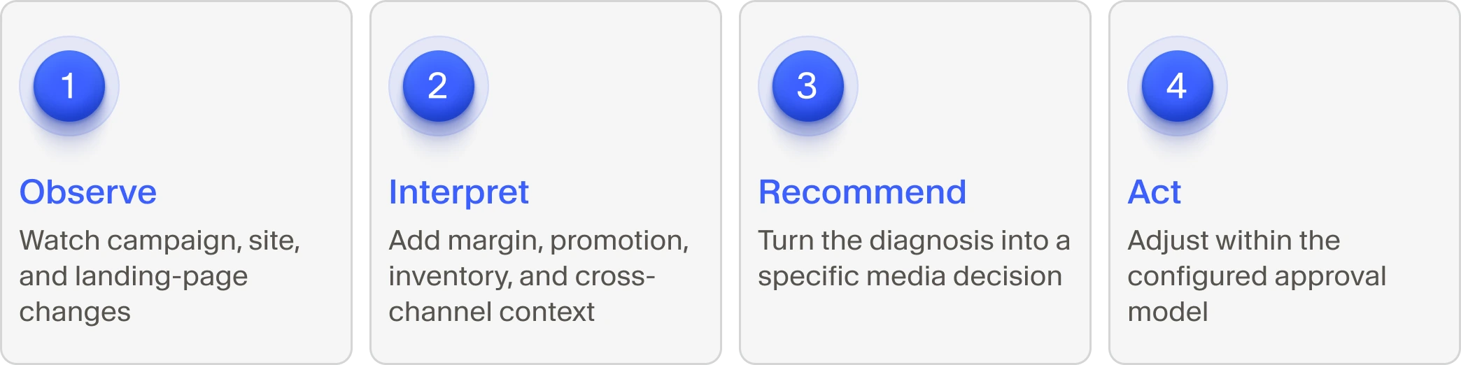 Four-step media optimization process: observe campaign and landing-page changes, interpret margin and inventory context, recommend media decisions, and act within an approval model.