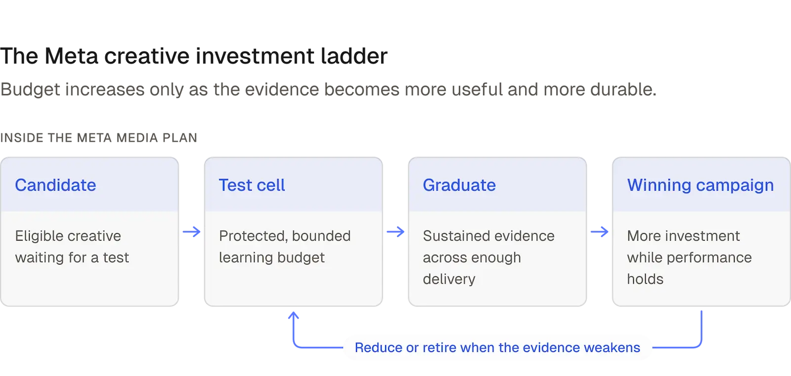 Diagram showing eligible Meta creative moving from candidate to a controlled test cell, graduation, and a winning campaign as evidence strengthens, with weaker or declining ads reduced or retired.