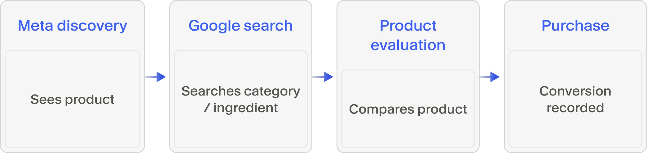 Customer journey flow from Meta product discovery to Google category or ingredient search, product comparison, and final purchase conversion.