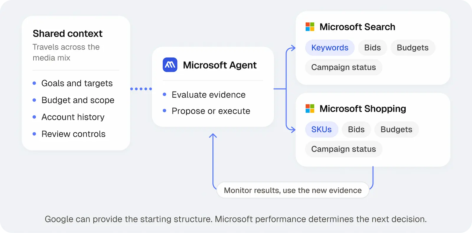 Shared context flows into the Microsoft Agent, which maintains separate Microsoft Search and Shopping workflows and monitors results.
