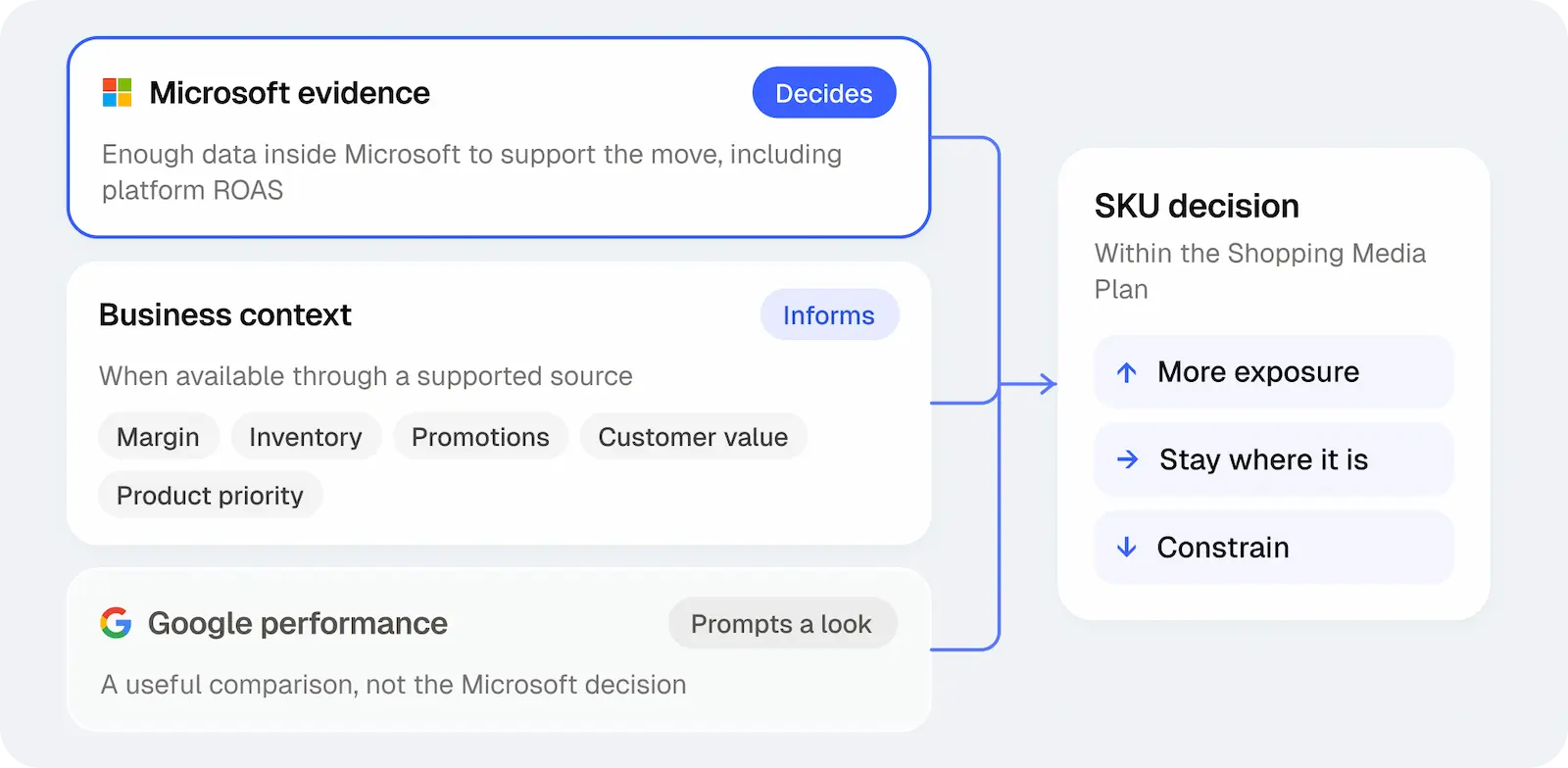Microsoft evidence decides the SKU, informed by business context, while Google performance prompts a closer look.
