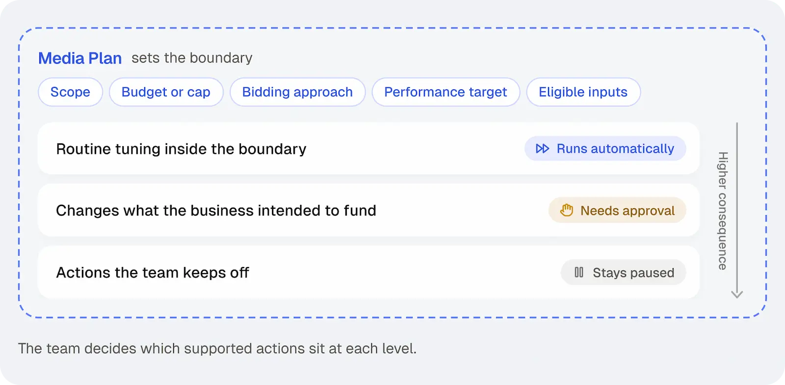 The Media Plan defines which Microsoft Ads actions run automatically, need approval, or stay paused.