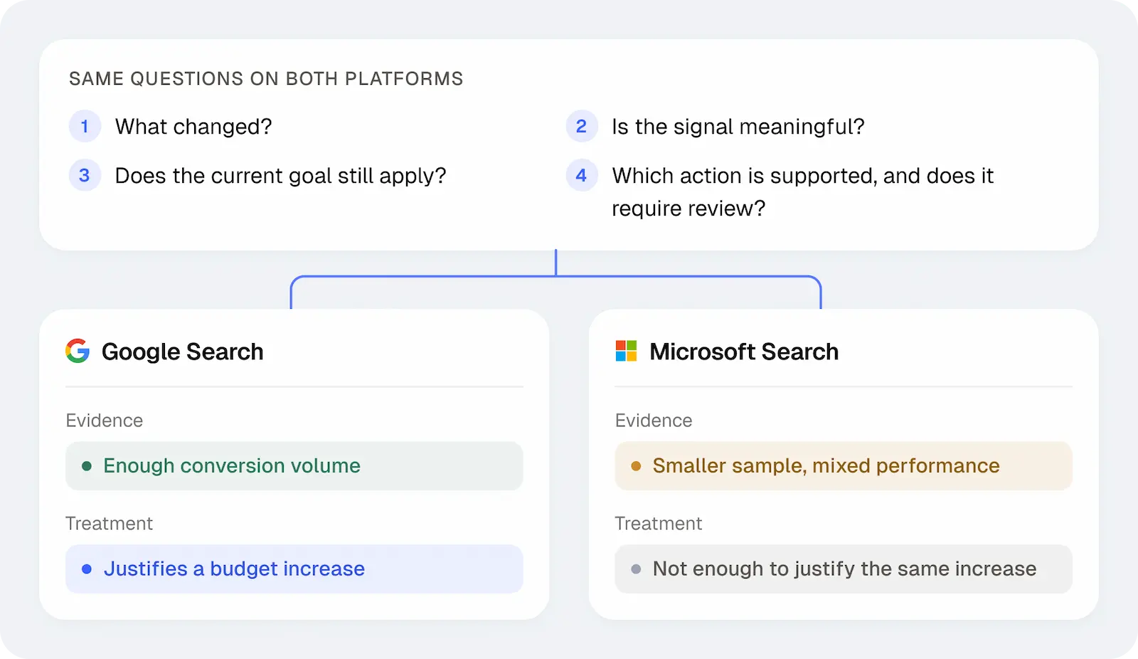 The same four review questions lead to different budget decisions: Google has enough conversion volume to justify an increase, while Microsoft's smaller sample and mixed performance do not.
