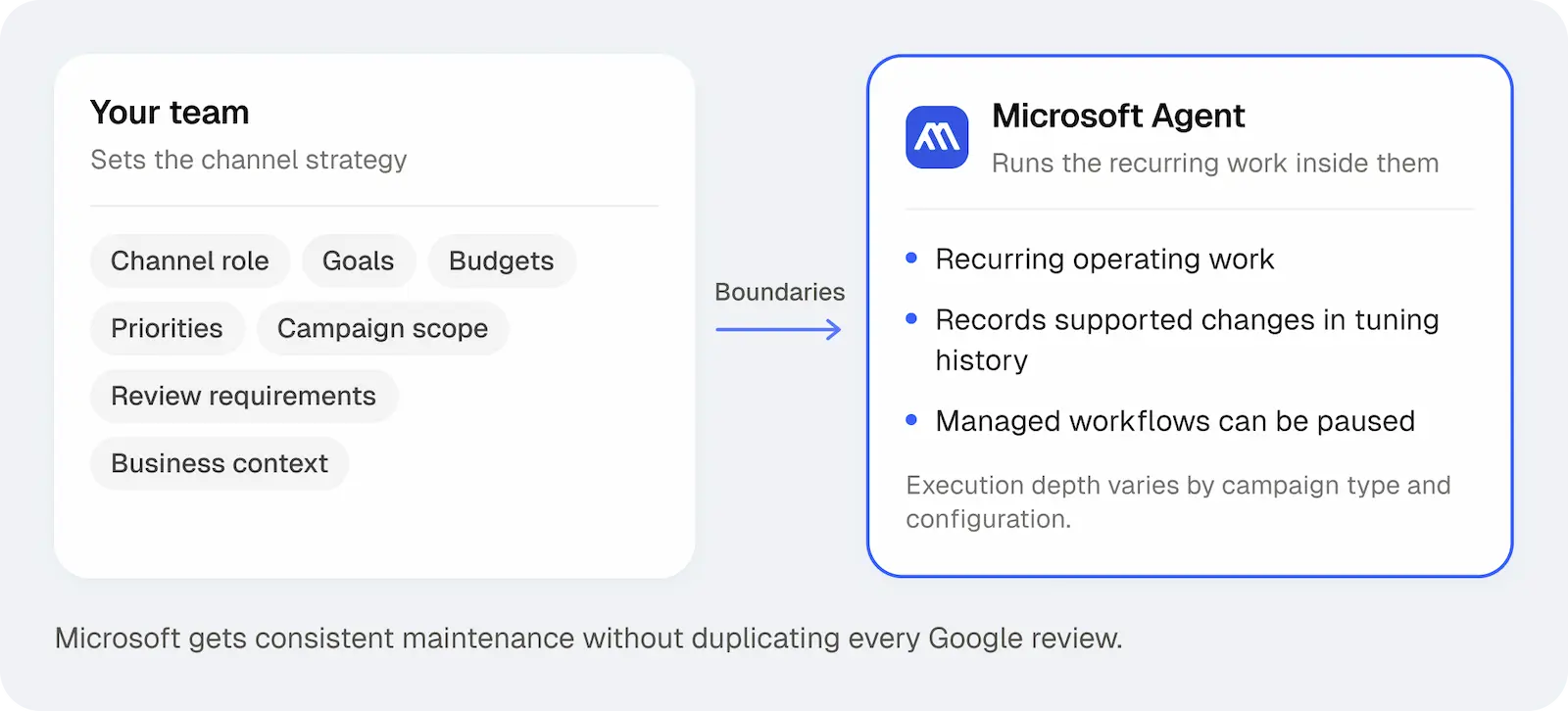 The team sets Microsoft Ads strategy and boundaries while the Microsoft Agent handles recurring work and records supported changes.