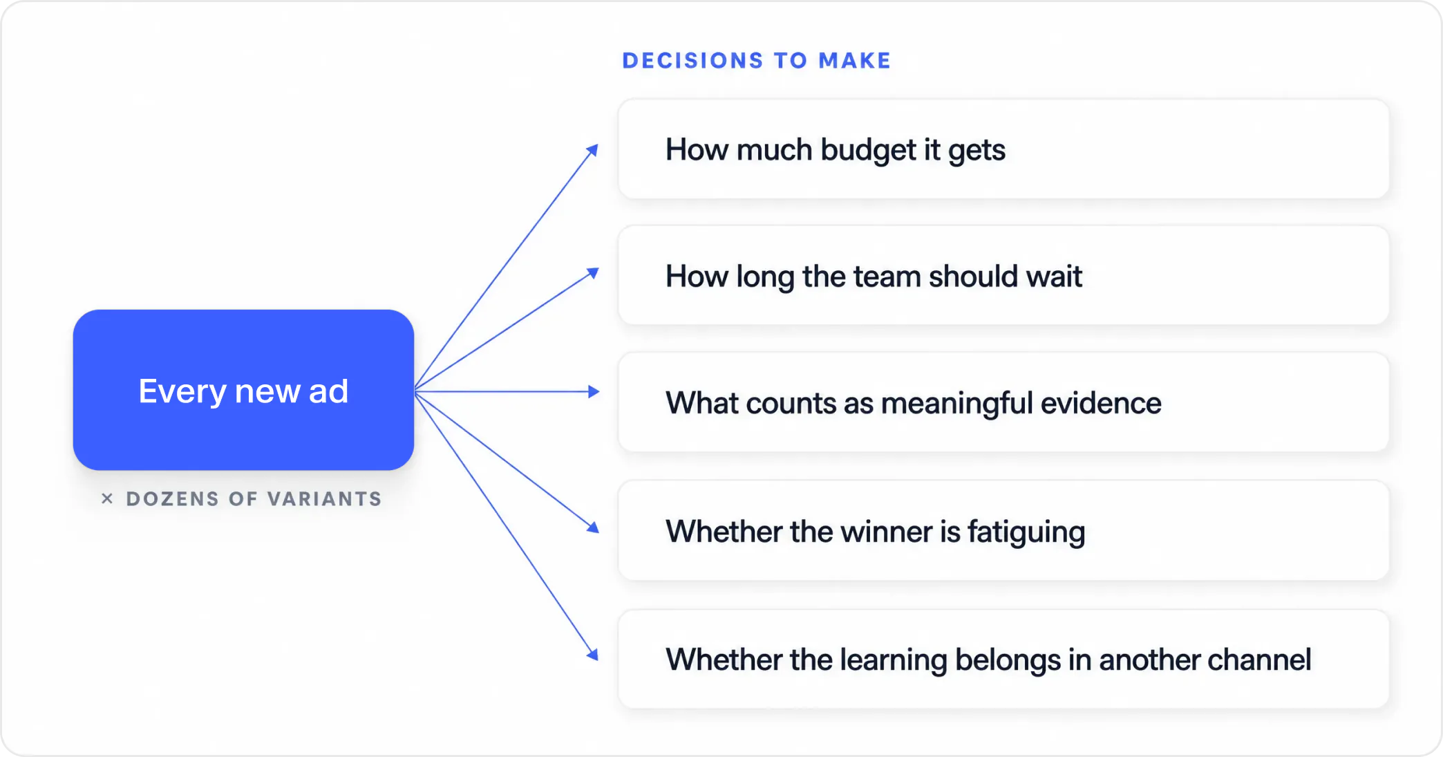 Every new ad creates decisions about budget, test duration, meaningful evidence, fatigue, and whether the learning belongs in another channel.