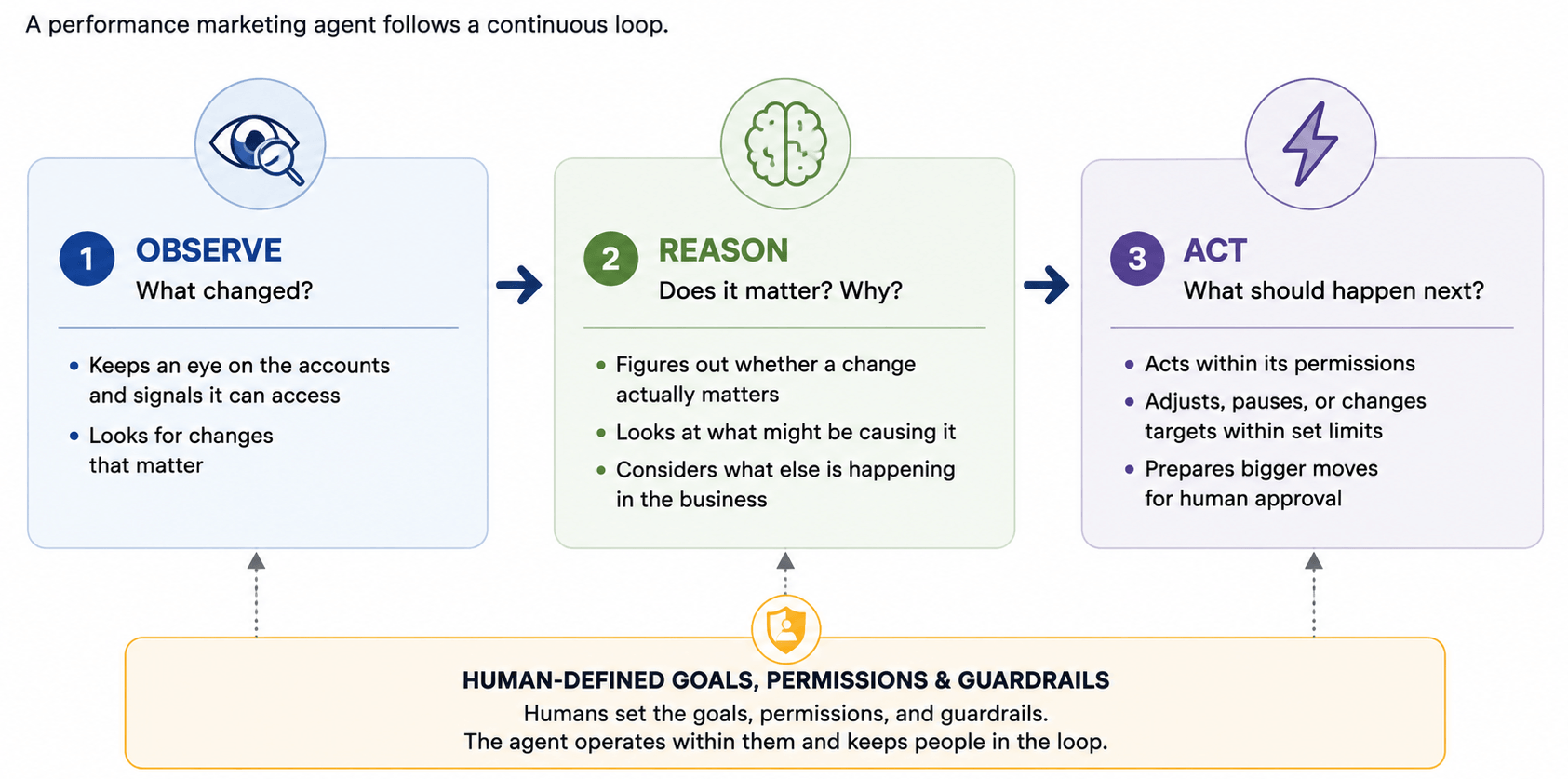 Diagram showing a performance marketing agent’s continuous loop: observe what changed, reason whether it matters and why, and act on what should happen next—within human-defined goals, permissions, and guardrails.
