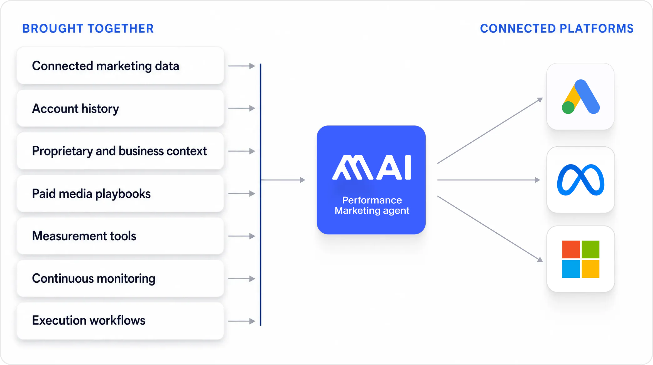Shopping, Search, and Demand Gen aligned to one commercial objective.